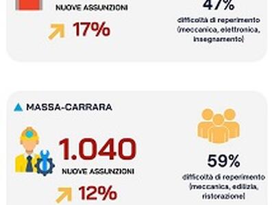 Lavoro: a novembre 2025 cresce la domanda di personale nelle province di Lucca, Massa-Carrara e Pisa