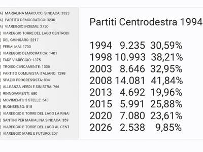 Massimiliano Baldini (ex consigliere regionale Lega): “Centrodestra al 9,85% disastro storico a Viareggio, il peggior risultato di sempre per ampio distacco dal 1994 ad oggi. Quasi 5.000 voti persi rispetto al 2020”